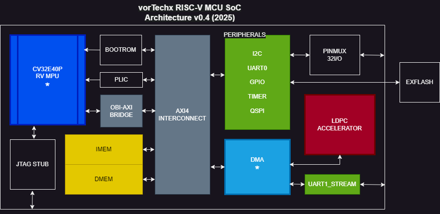 MCU architecture of our team for teknofest 2025